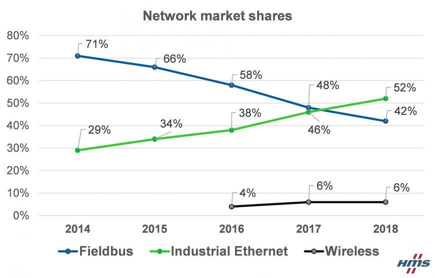 Industrielt Ethernet er nu større end fieldbus
Industrielt netværks markedsandel i 2018 ifølge HMS